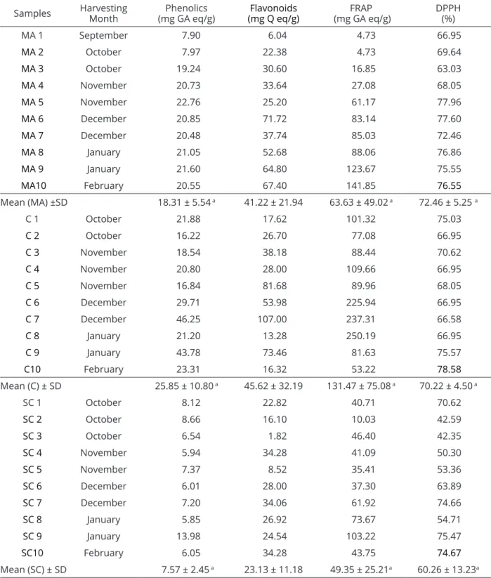 Table 4: Total content of phenolics, flavonoids and antioxidants (determined by the FRAP method and percentage  inhibition of free radicals by the DPPH assay) from bee pollen samples collected from Mata Atlântica  (“MA”),  Caatinga (“C”) and the South Coas