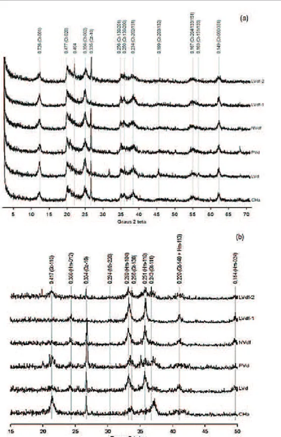 Figure 1: X-ray diffractometry of free clay (a) and concentrated iron (b) fractions of in the 0.0 to 0.20 m layer of  the studied soil classes
