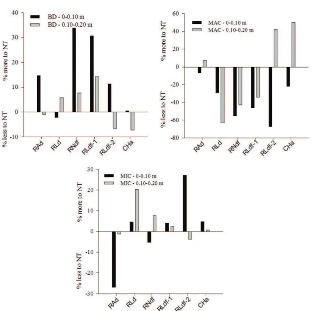 Figure 2: Variation rate of the density and soil porosity values comparing the NT with the natural condition.