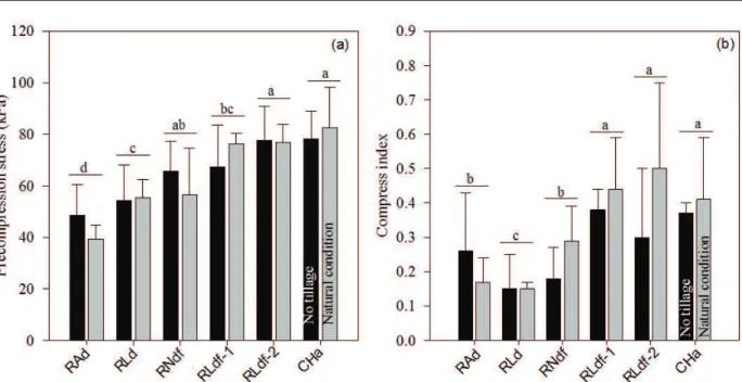 Figure 3: Precompression stress (a) and compressibility index (b) for each soil class and management condition  (no-tillage and natural condition) in the 0-20 cm layer