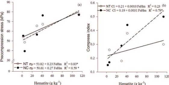 Figure 4: Relationship between precompression stress and clay content (a) and compressibility index and soil  density (b)* Significant at p <0.10