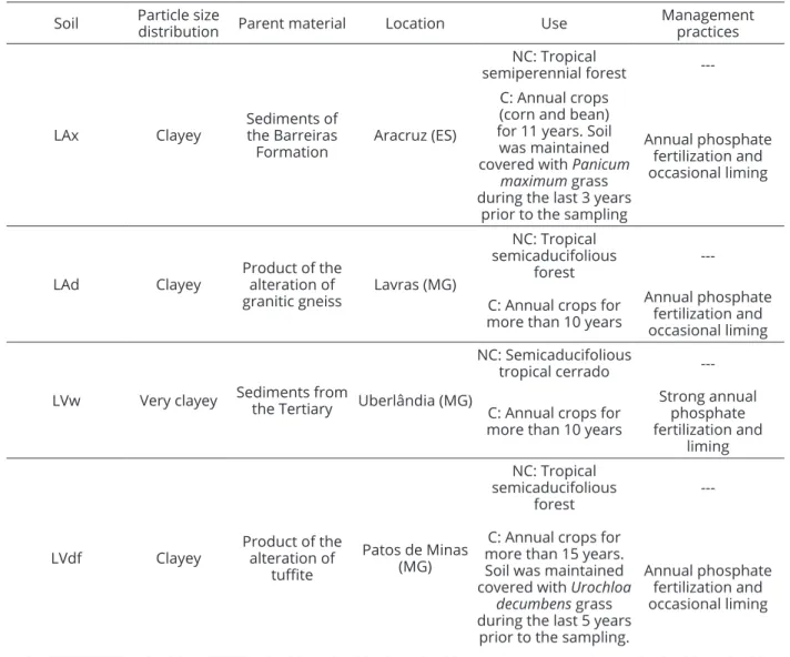Table 1: Information and historical land use of the studied Latosols.