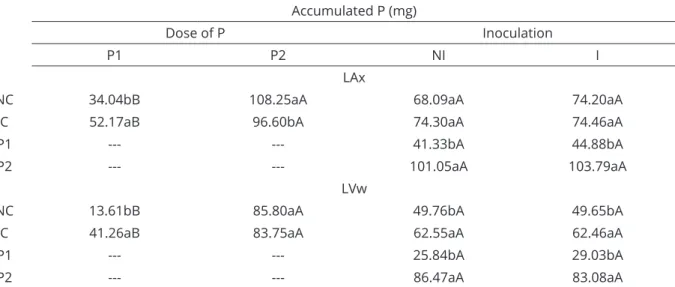 Table 8: Accumulated P in the Urochloa decumbens shoot dry matter (1 st  and 2 nd  plantings) as affected by P doses  and mycorrhizal inoculation in the Dystrocohesive Yellow Latosol (LAx) and Acric Red Latosol (LVw)