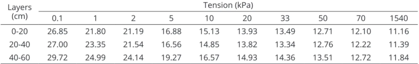 Table 1: Granulometric composition, textural classification,  and soil density of the experimental area.