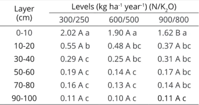 Table  6:  Root  density  -  RD  (g  cm -3 )  of  fine  roots  for  sampled layers, in function of N and K 2 O.