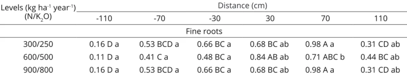 Table 8: Root density - RD (g dm -3 ) of fine roots for different sampled levels and layers.