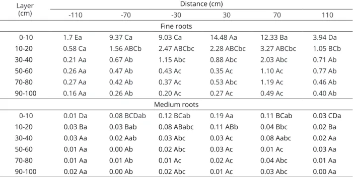 Table 11: Root length density - RLD (cm cm -3 ) of fine and medium roots for the sampled distances and layers