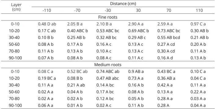 Table 12: Root density - RD (g dm -3 ) of fine and medium roots for the sampled distances and layers.