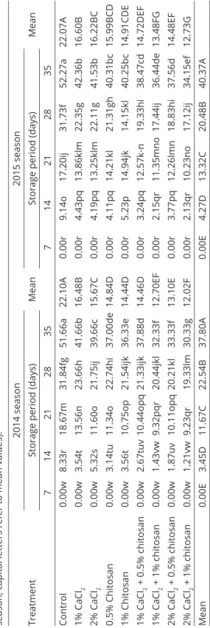 Table 2: Effect of some pre-harvest treatments on decay (%) of ‘Early Swelling’ peach fruits stored at 0±1 ºC during 2014 and 2015 seasons