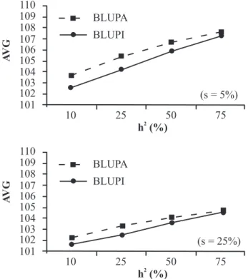 Figure 2. Additive genetic values (AGV) progeny means F 4:5  selected by BLUP considering (BLUPA) and ignoring (BLUPI) a information on additive parentage due to the broad-sense heritability in the progeny means (h 2 ) and selected proportions (s) of 5 % a