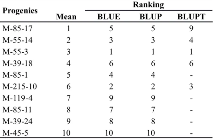 Table 2. Ranking of progenies evaluated considering the reference generation (mean), analysis com information recovery for random effect involving the progenies in common of the generations (BLUP), analysis with information recovery for random effect invol