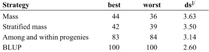 Table 3. Coincidence (in %) of the plants selected in the F 2:4 generation by different selection strategies compared to BLUP considering ΣZ