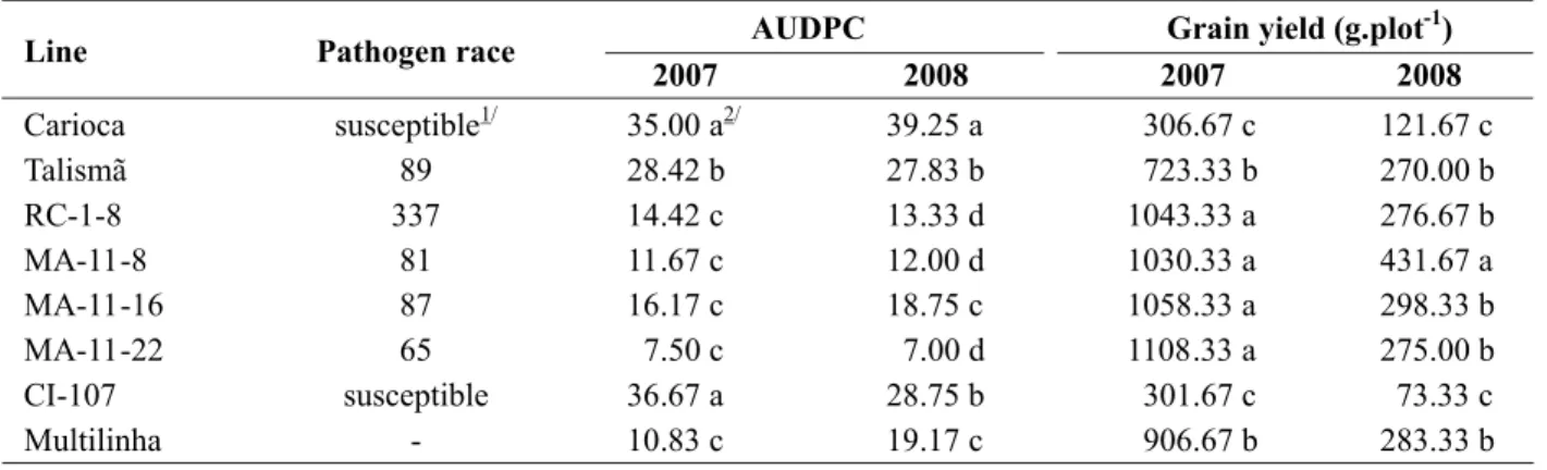Table 4. Lines of carioca bean type with the respective number of the race of C. lindemuthianum to which it is resistant, estimate of the area under the disease progression curve (AUDPC) and grain yield (g plot -1 ) of these lines and the multiline