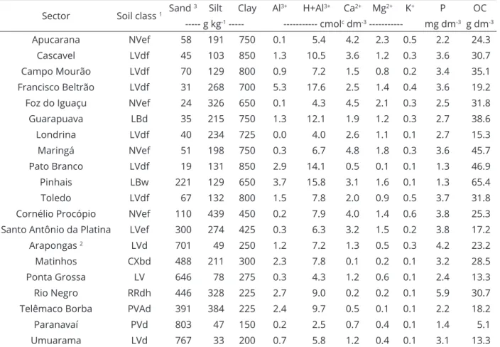 Table 1: Class and physical and chemical properties of the soil used in the incubation process with alkalized  sewage sludge in Paraná, Brazil.