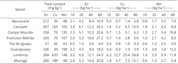 Table 2: pH-CaCl 2  values obtained in soil corresponding to each sector after incubation with increasing rates of  the respective alkaline sewage sludge of Paraná State, Brazil.