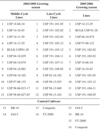 Table 1. Middle and late-cycle genotypes used in the 2004/2005 growing season and selected genotypes that composed the experiments of the 2005/2006 growing season