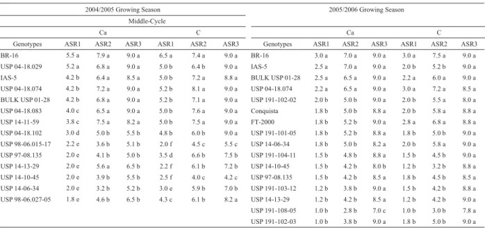 Table 5. Scott-Knott test for the ASR notes (ASR1, ASR2 and ASR3) in Carbendazim (Ca) and control (C) experiments for the genotypes of the 2004/2005 growing season and for the selected genotypes of the 2005/2006 growing season