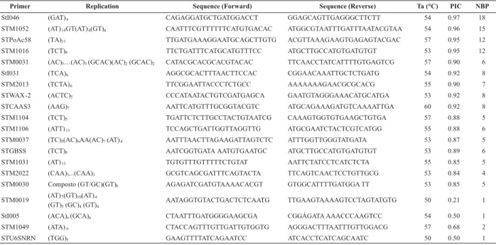 Table 3.  SSR primers, their respective base sequences, annealing temperature (Ta), PIC (Polymorphic Information Content) and polymorphism (NBP) obtained in 16 potato cultivars