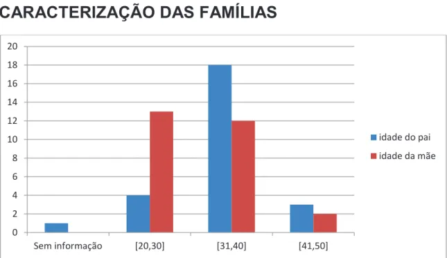 Gráfico nº 1 - Idade dos pais  
