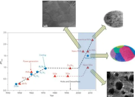 Figure 1.4  Most recent and successful developments in thermoelectric materials [14]. 
