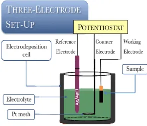 Figure 2.2 Three electrode set-up used for the electrodeposition of thin film structures, adapted from [45]