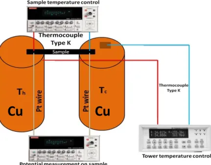 Figure 2.6 Schematic representation of the Seebeck coefficient measurement apparatus created for this project