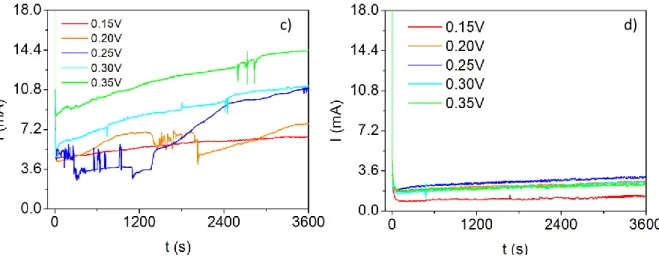 Figure 3.1. Current transients measured during the deposition process of the thin films on a Pt covered Si  substrate using different electrolytes: (a) n-type, (b) 40%EG n-type, (c) p-type and (d) 40%EG p-type