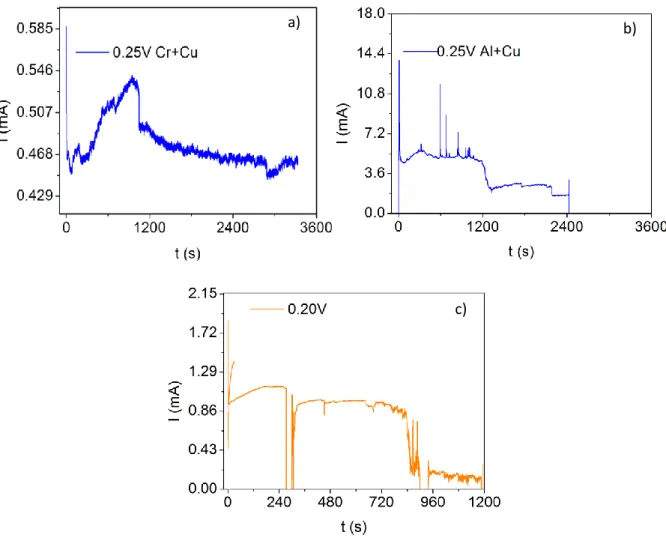 Figure 3.3. Deposition curves at fixed potential on different substrates such as (a) glass with a Cr seed layer  covered with 75 nm copper thin film, (b) Al seed layer with 75 nm copper and (c) ITO substrate