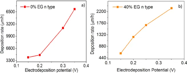 Figure 3.5. Thickness measurement results of samples deposited at several electrodeposition potentials with the  same duration using (a) 0% EG n type electrolyte and (b) 40% EG n type electrolyte