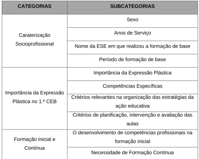 Tabela 5 - Tabela de categorização 