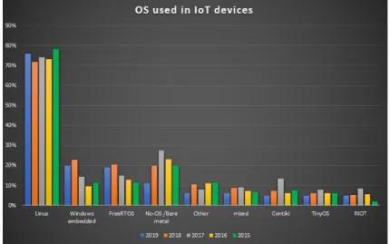 Figure 1.1: OS used in IoT devices