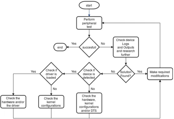Figure 3.7: Device Validation Approach
