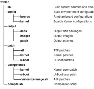 Figure 4.1: Armbian Folder Structure