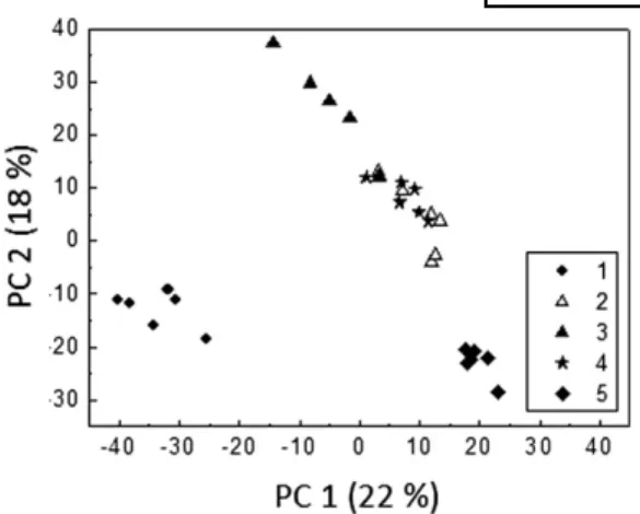 Fig.     6.   Principal component analysis score plot for total lipids in  fi ve solvent systems for data set 2 using ASCA model