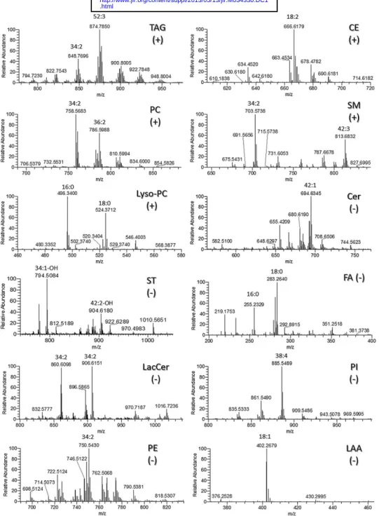 Fig.     2.   Average LC-MS mass spectra of 12 classes of the 19 individual classes identifi ed in LDL population