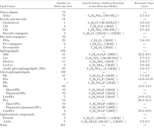 Figure 3   shows  the effect of the extraction protocols on  the total lipid (across the whole chromatogram) for all  identifi ed lipids in data set 1