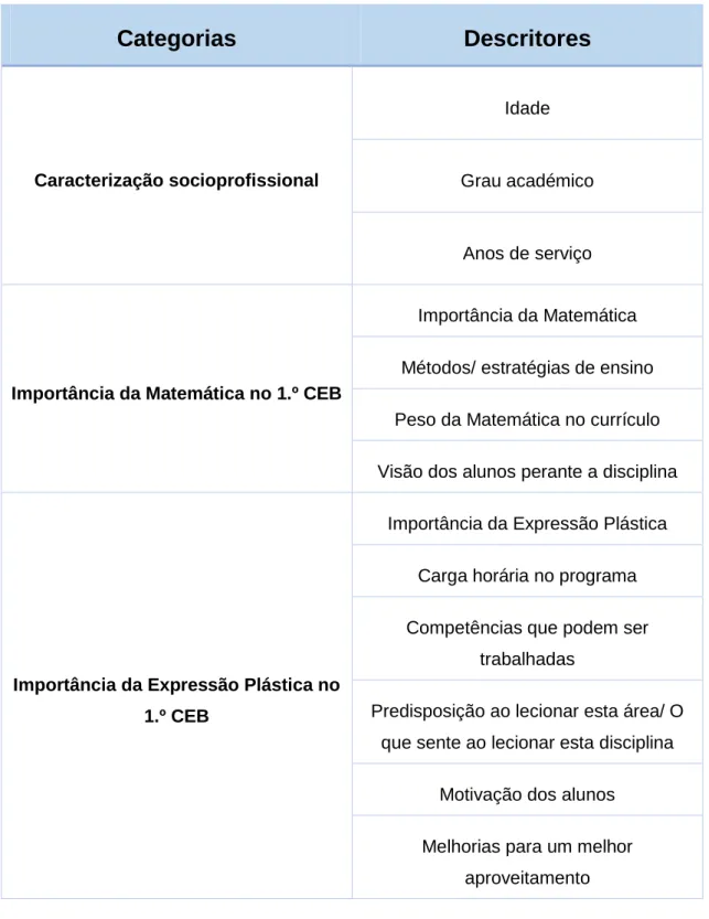 Tabela 1 - Tabela de categorização