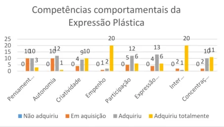 Gráfico 1- Competências comportamentais da Expressão Plástica 
