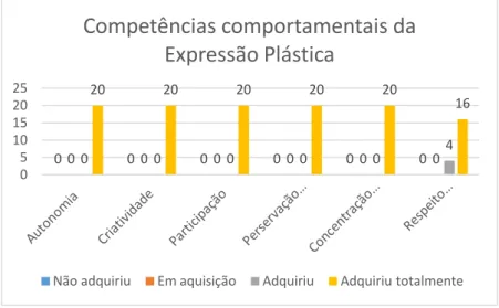Gráfico 18- Competências comportamentais da Expressão Plástica 