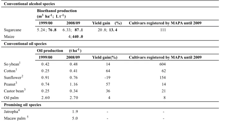 Table 1. List of the alcohol species and conventional and promising oil species and their respective yield gains
