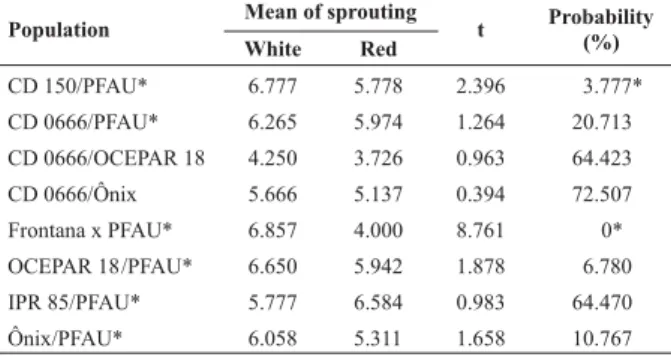 Table 5. Results of the t-test comparing the means of pre-harvest sprouting in white and red seeds of F 2:3  wheat populations
