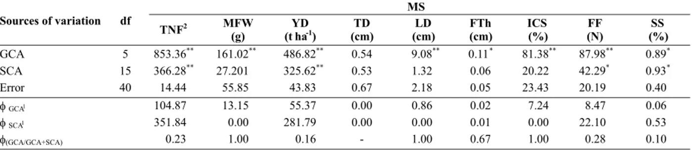 Table 1. Summary of the analysis of variance of the diallel system according to model 1, method II of Griffing (1956) and estimates of the square components of the general and specific combining ability of nine traits evaluated in six melon crosses and the