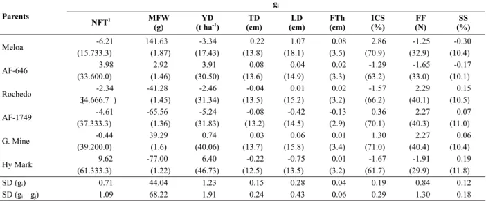 Table 2. Estimates of the effects of the general combining ability (g i ) and mean (in brackets) of nine traits evaluated in melon crosses