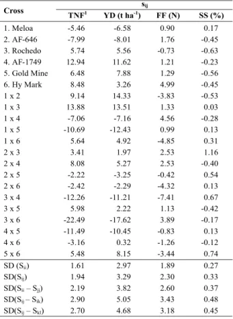 Table 3. Estimates of the specific combining ability (s) of 4 traits evaluated in 15 melon crosses