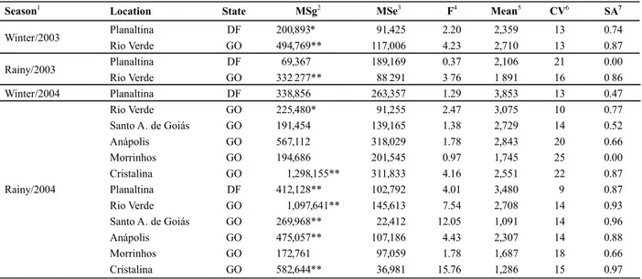 Table 1. Summary of the analyses of variance for grain yield (kg ha -1 ) in 16 experiments with carioca common bean