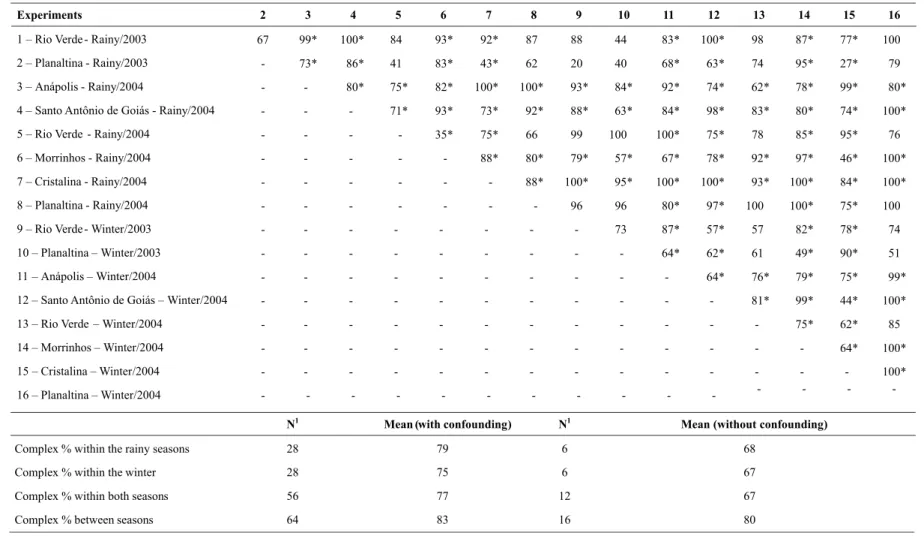 Table 4. Estimates of the complex percentage of the G x E interaction between the pairs of experiments with carioca common bean