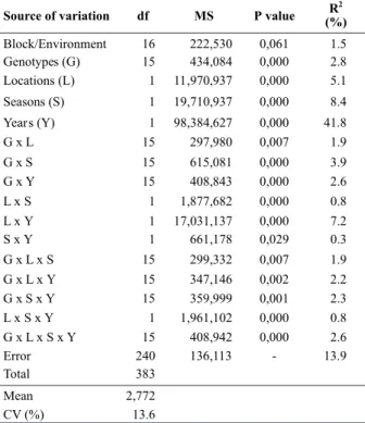 Table 5. Summary of the combined analysis of variance, with decomposition of the G x E interaction, for grain yield (kg ha -1 ) in eight experiments of carioca common bean, conducted in Rio Verde (Goiás) and Planaltina (Distrito Federal), in 2003 and 2004