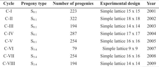 Table 1. Number of progenies of each cycle of recurrent selection, experimental design and year of sowing