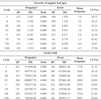Table 2. Summary of analyses of variance for severity of angular leaf spot (1-9 grade scale) and grain yield (kg ha -1 ) of the progenies assessed in Lavras, from the first (C-I) to the eighth (C-VIII) cycle of recurrent selection