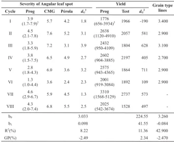 Table 4. Means of progenies (Prog) and of the check cultivars